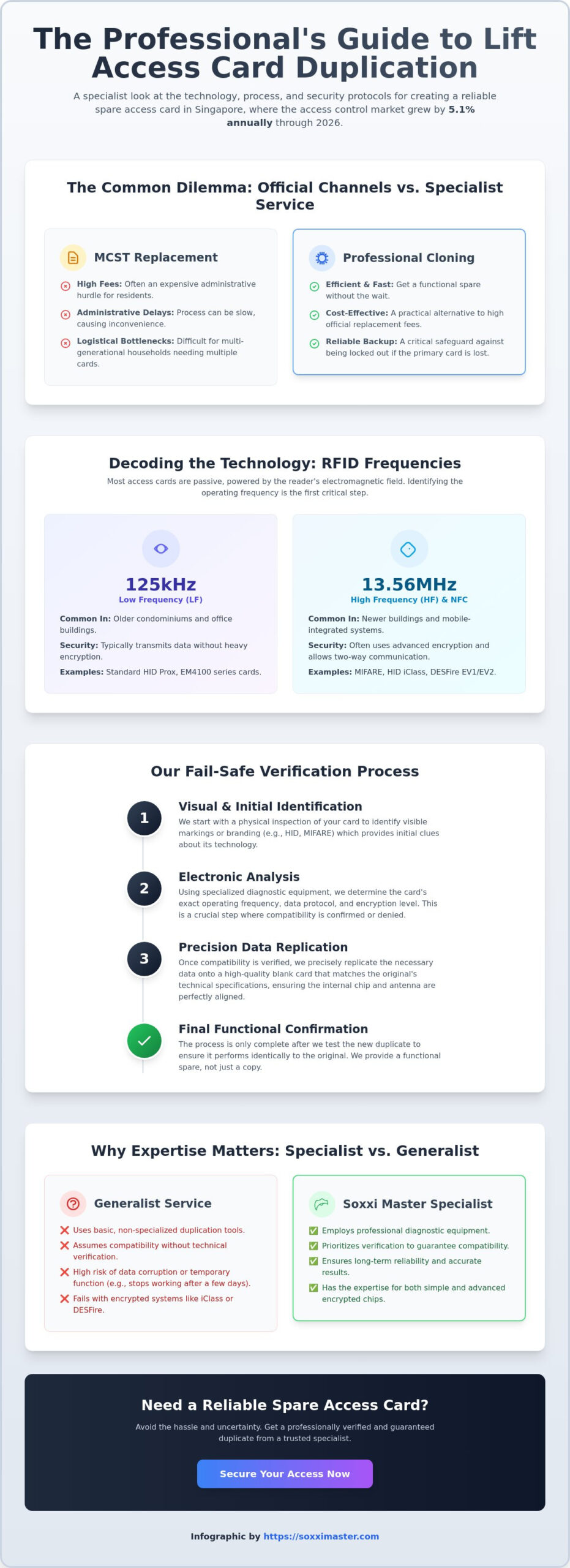Lift Access Card Cloning Service: A Professional Specialist Guide (2026)